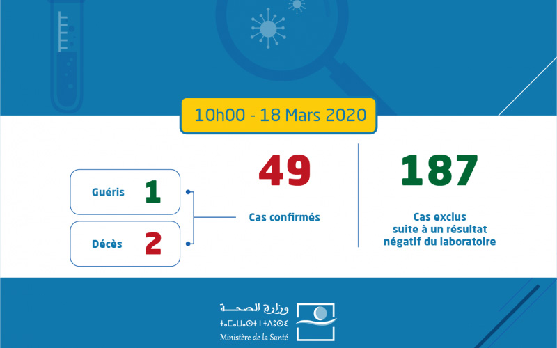 عاجل.. عدد الإصابات بالفيروس في المغرب يرتفع إلى 49 إصابة 